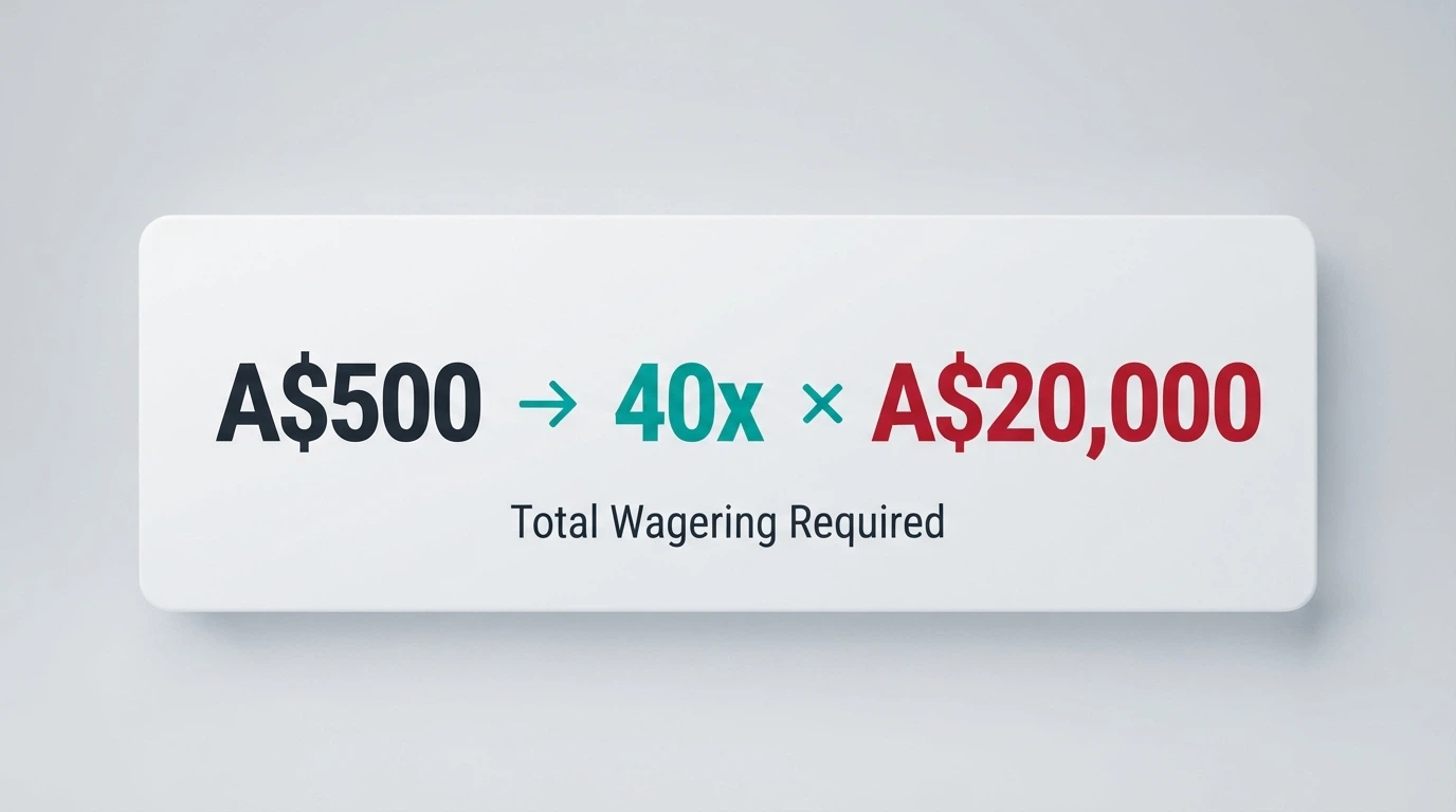 A calculator-style graphic showing a bonus amount multiplied by a wagering requirement