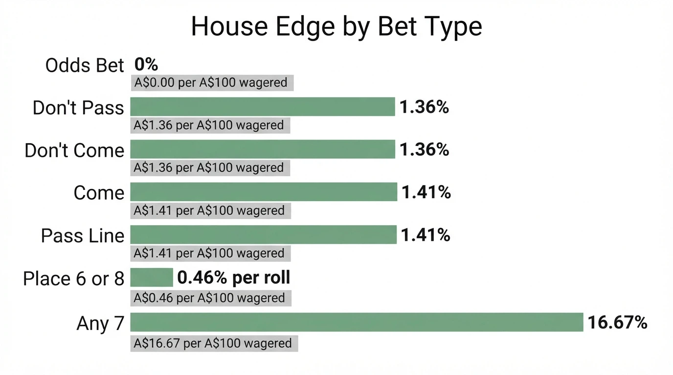 A bar chart ranking seven craps bet types by house edge, from the odds bet at zero through pass line at 1.41% up to Any 7 at 16.67%, with the dollar cost per A$100 wagered under each bar