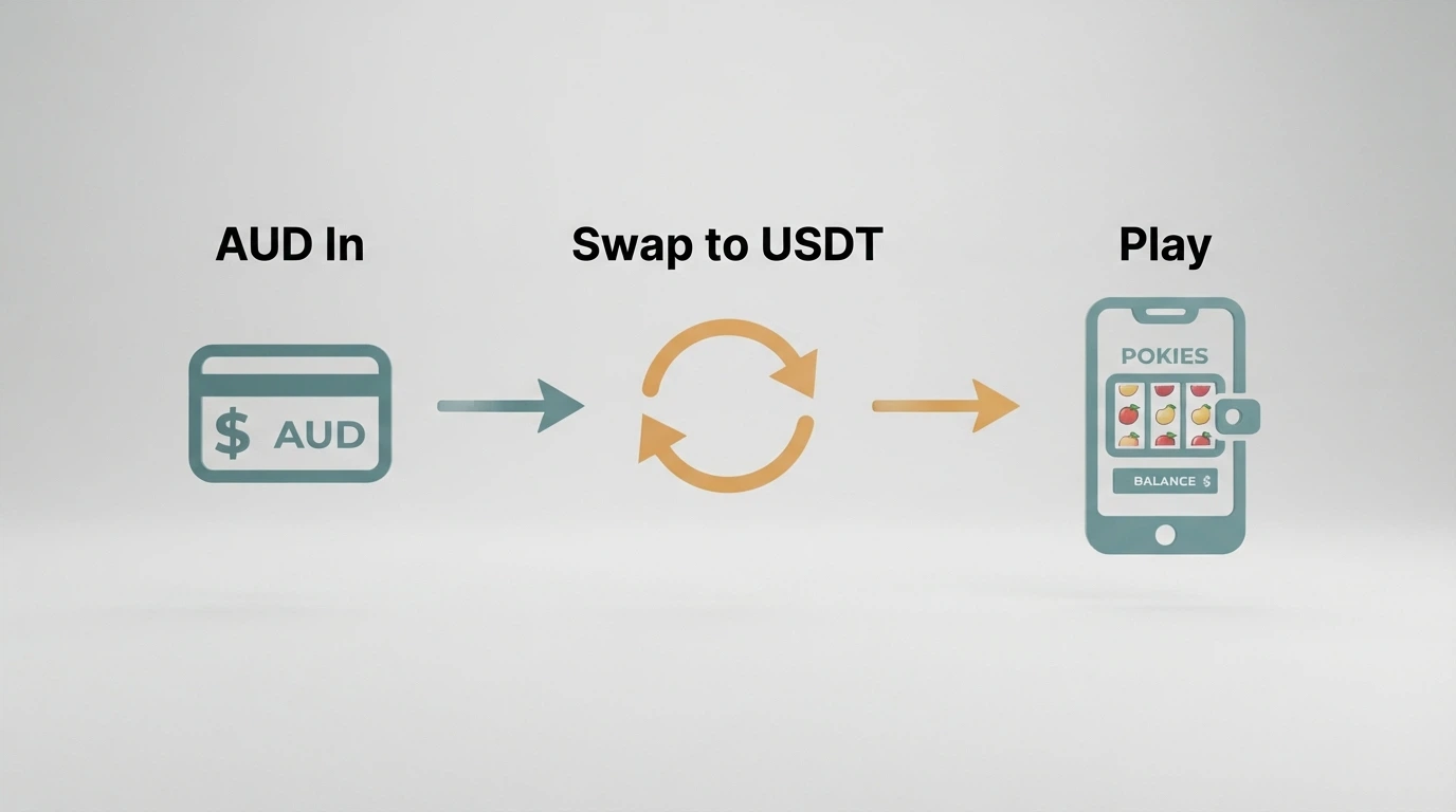 A three-step diagram showing Australian dollars moving into a crypto exchange, then USDT tokens travelling to a casino wallet, then a pokies screen with a balance in crypto