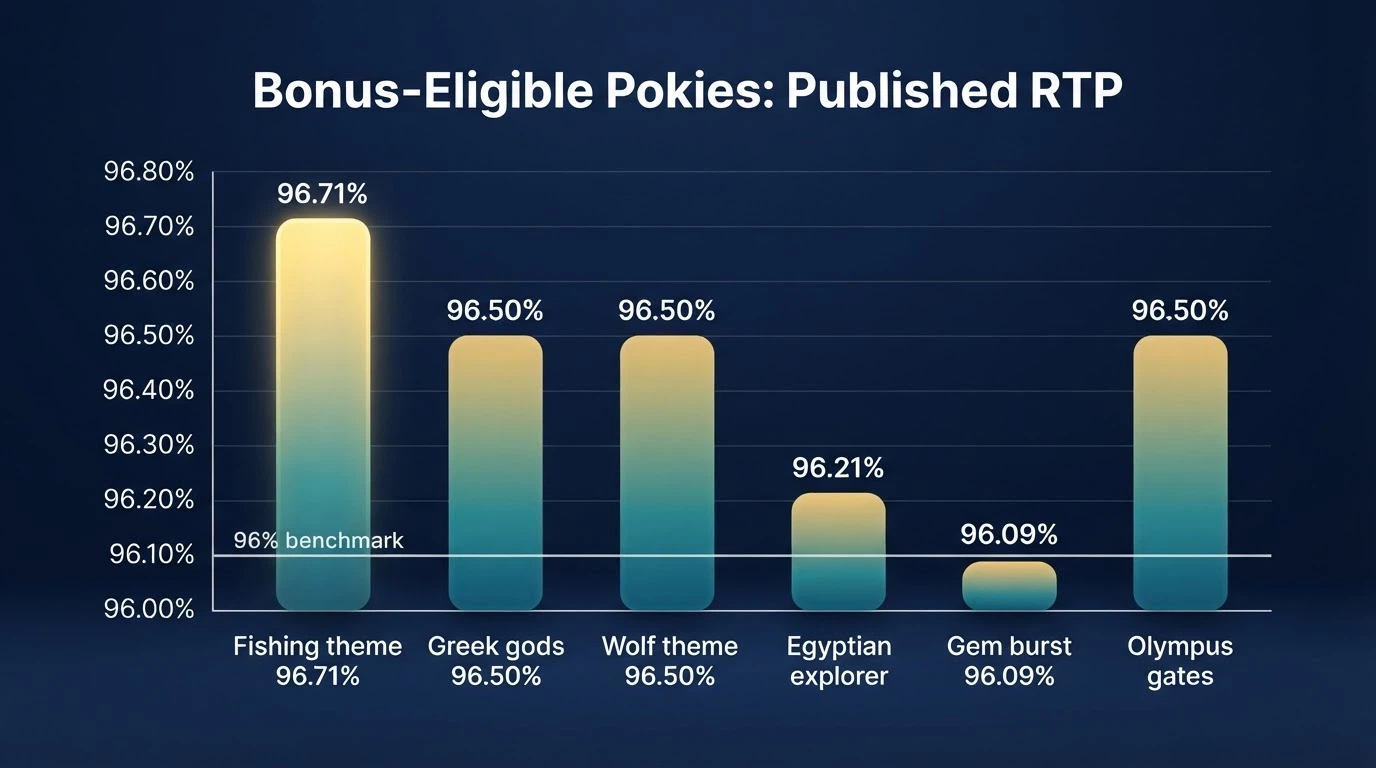 Six popular online pokie title cards arranged side by side, each displaying its RTP percentage and volatility rating beneath the artwork