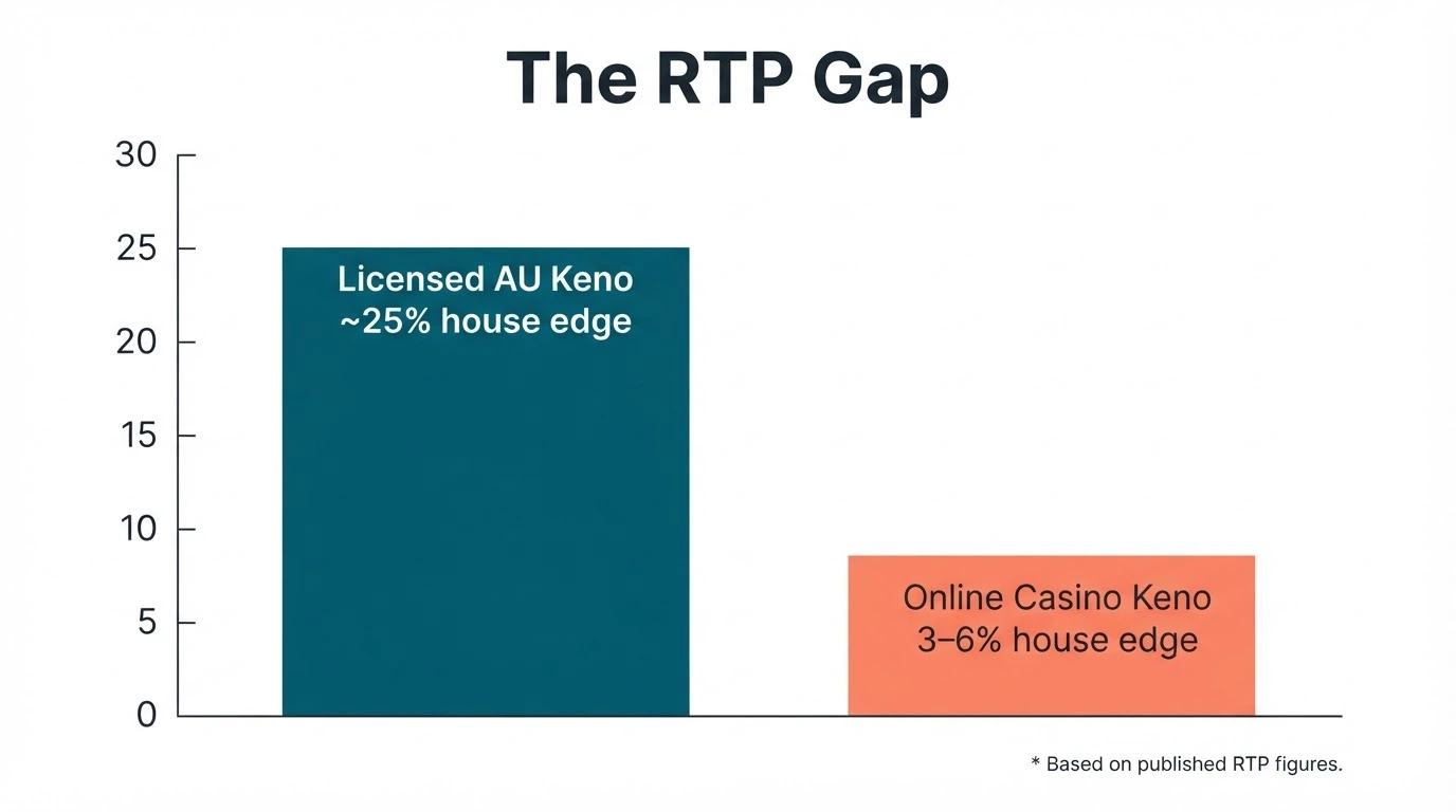 A side-by-side bar chart comparing the house edge of licensed Australian keno (~25%) against online casino-style keno titles (3-6%)