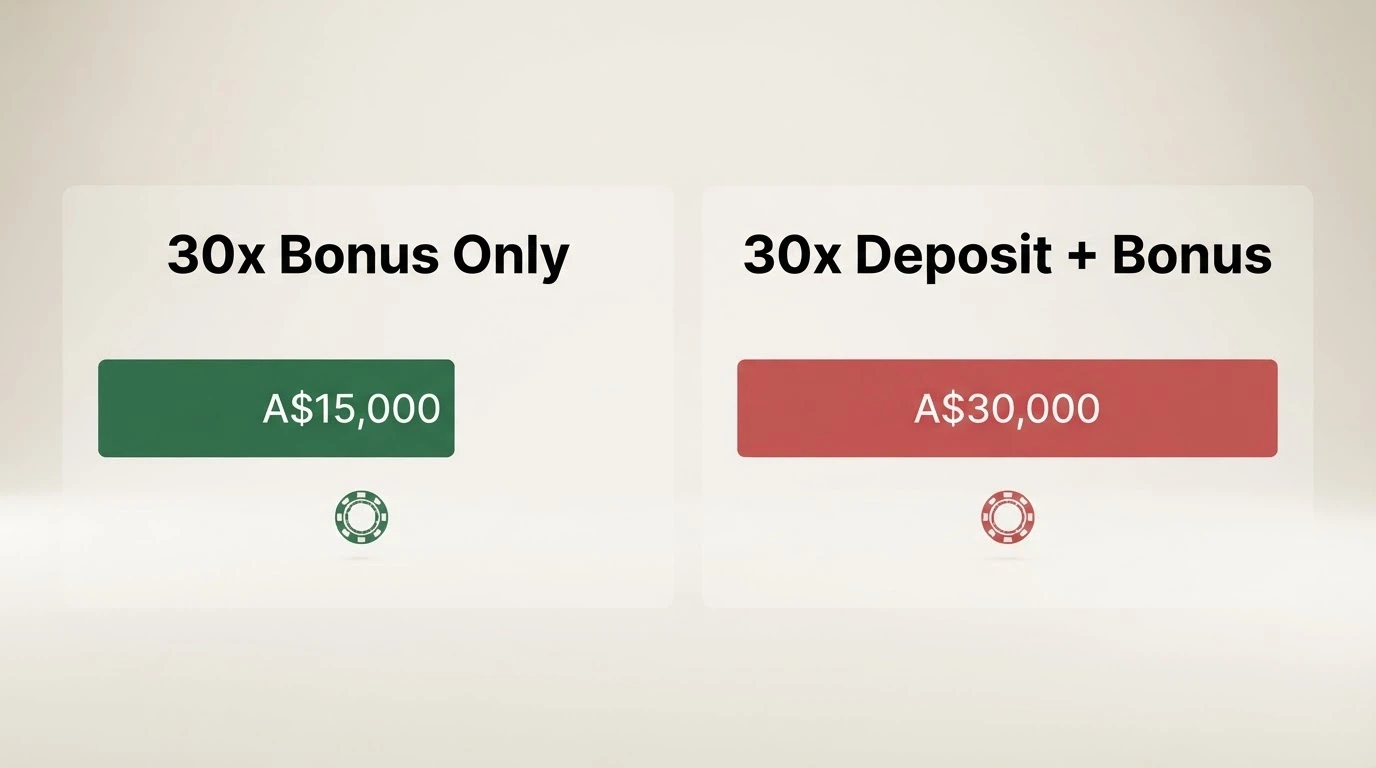 A side-by-side comparison of the same A$500 bonus under bonus-only wagering (A$15,000 turnover) and deposit+bonus wagering (A$30,000 turnover)