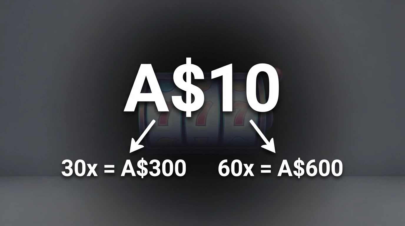A visual showing A$10 multiplying through 30x and 60x to A$300 and A$600 with a pokies reel in the background