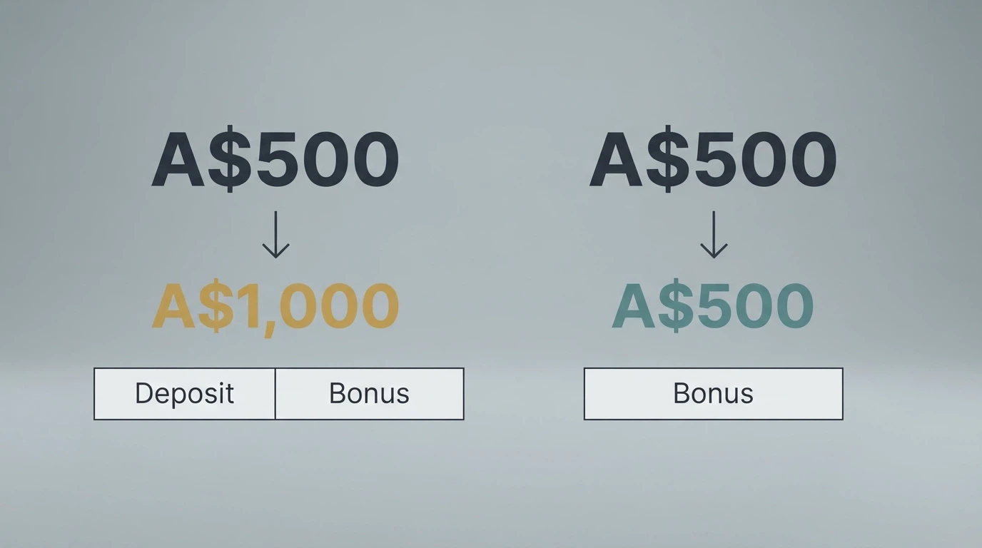 A visual breakdown of how a 100% deposit match works — player deposits A$500, casino adds A$500 in bonus funds